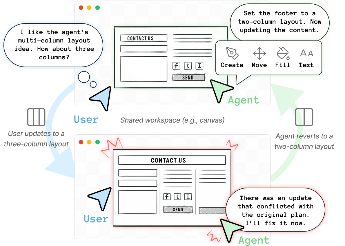 A user changes a shared canvas to three columns while the agent reverts it to two, illustrating conflicting concurrent edits.