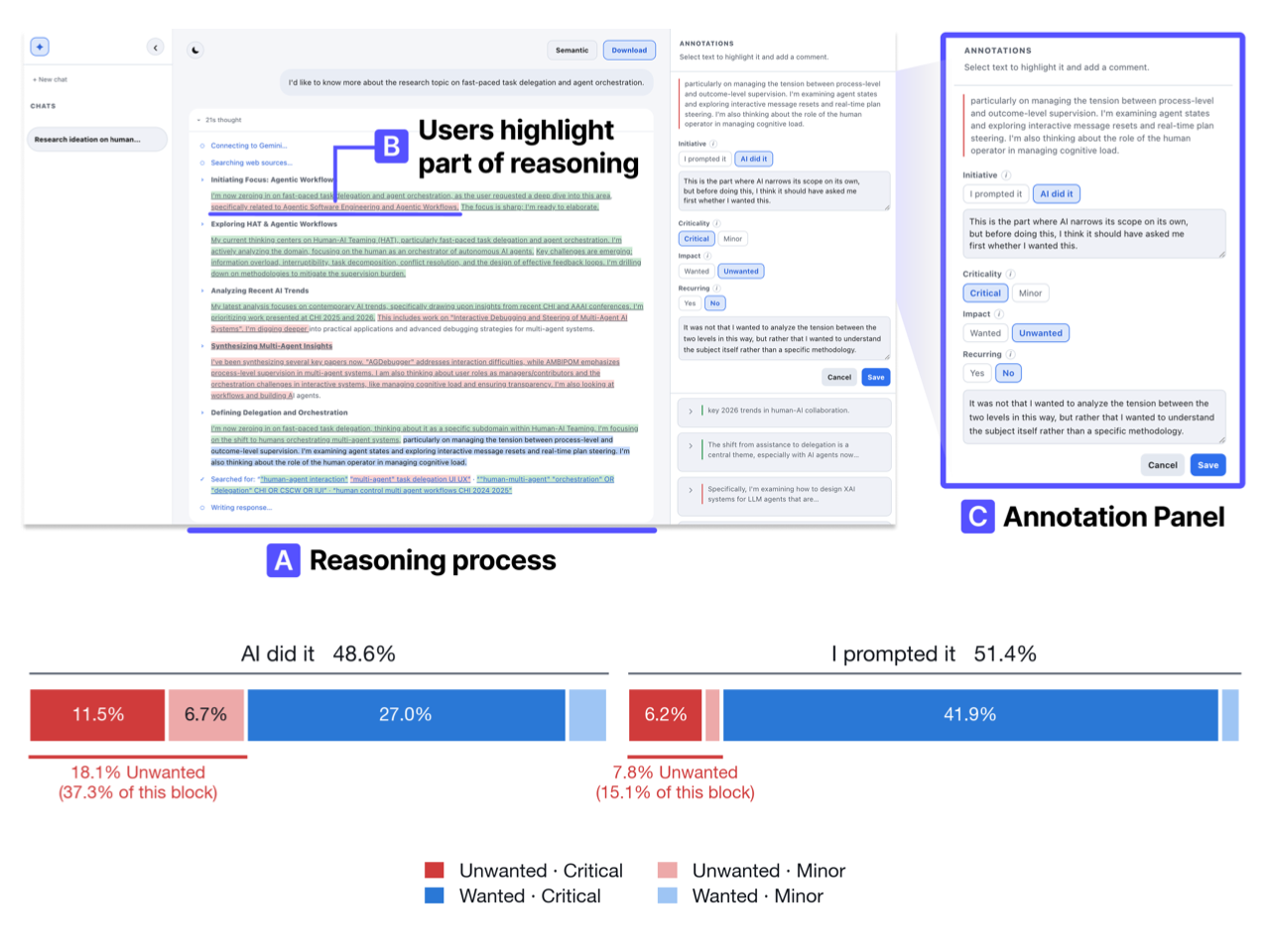 Reasoning annotation interface and the distribution of user- and AI-initiated reasoning steps.